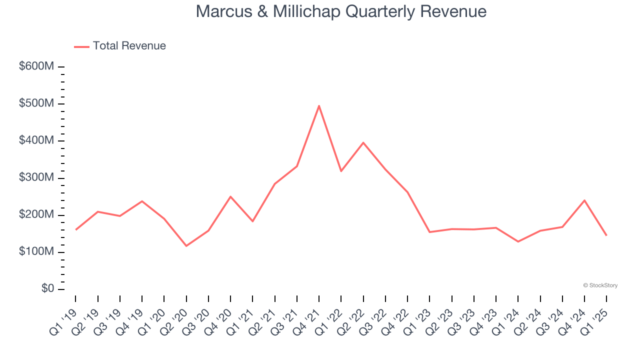 Marcus & Millichap Quarterly Revenue