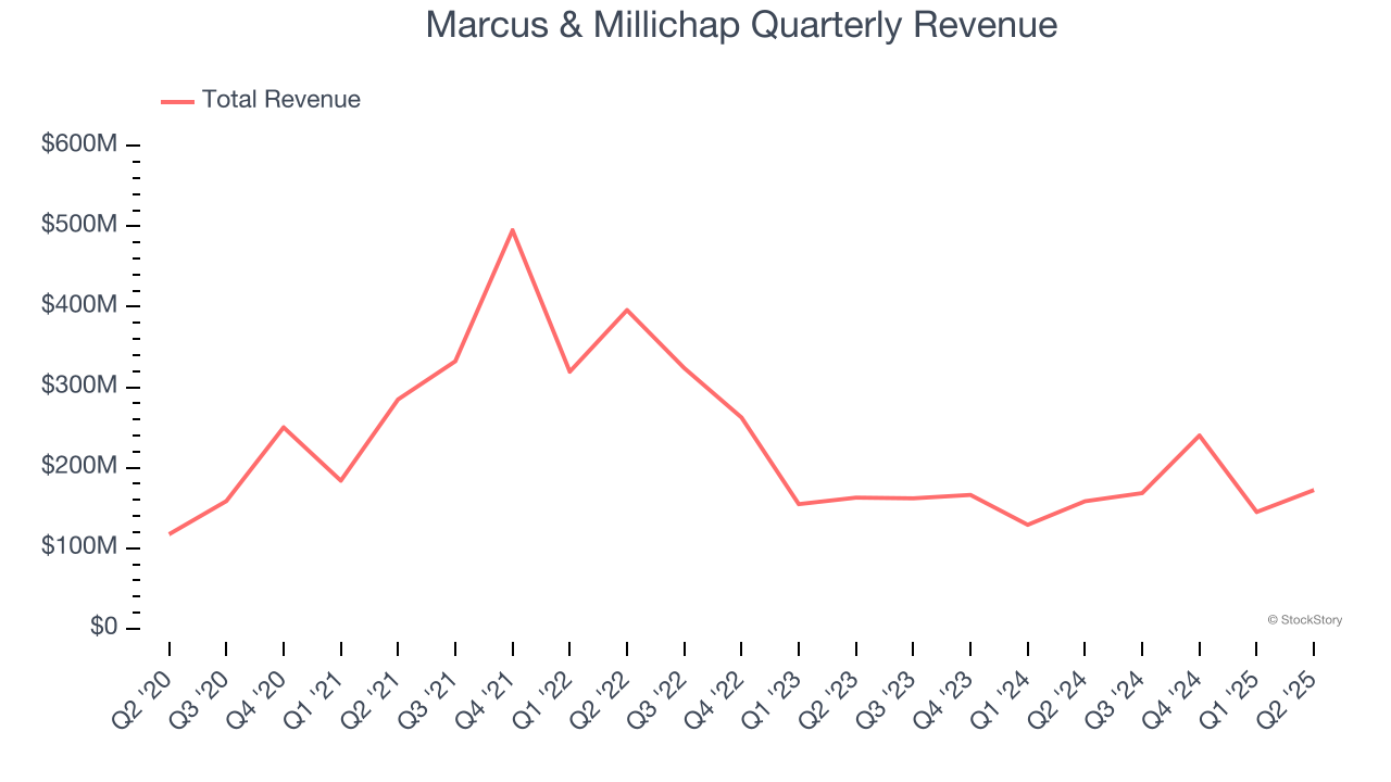 Marcus & Millichap Quarterly Revenue