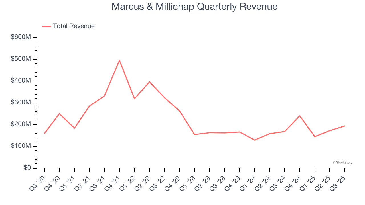 Marcus & Millichap Quarterly Revenue