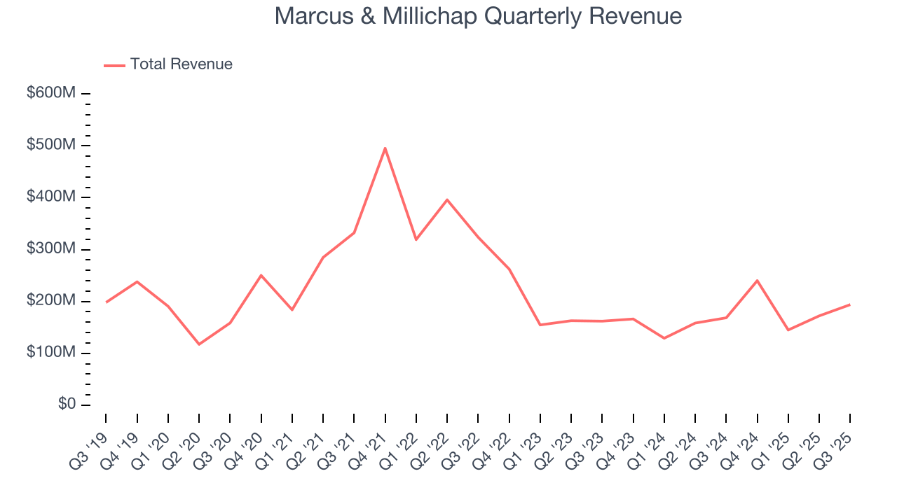 Marcus & Millichap Quarterly Revenue