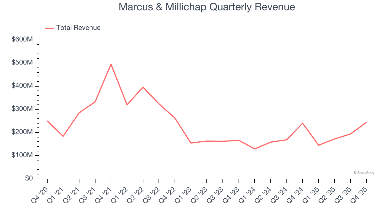 Marcus & Millichap Quarterly Revenue