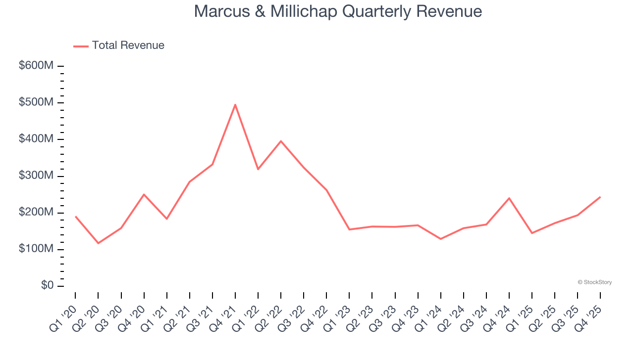 Marcus & Millichap Quarterly Revenue