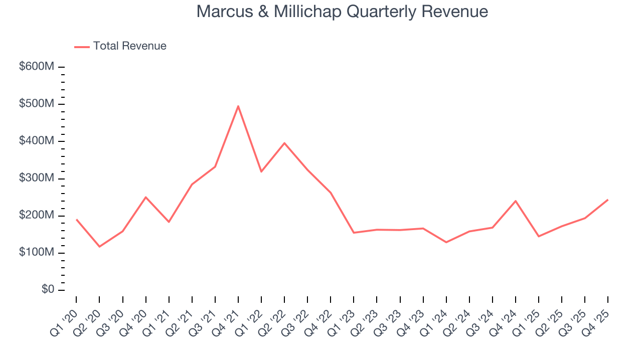Marcus & Millichap Quarterly Revenue