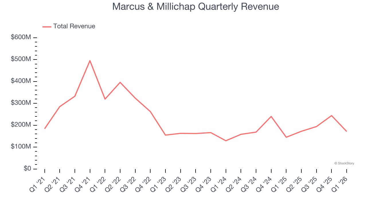 Marcus & Millichap Quarterly Revenue