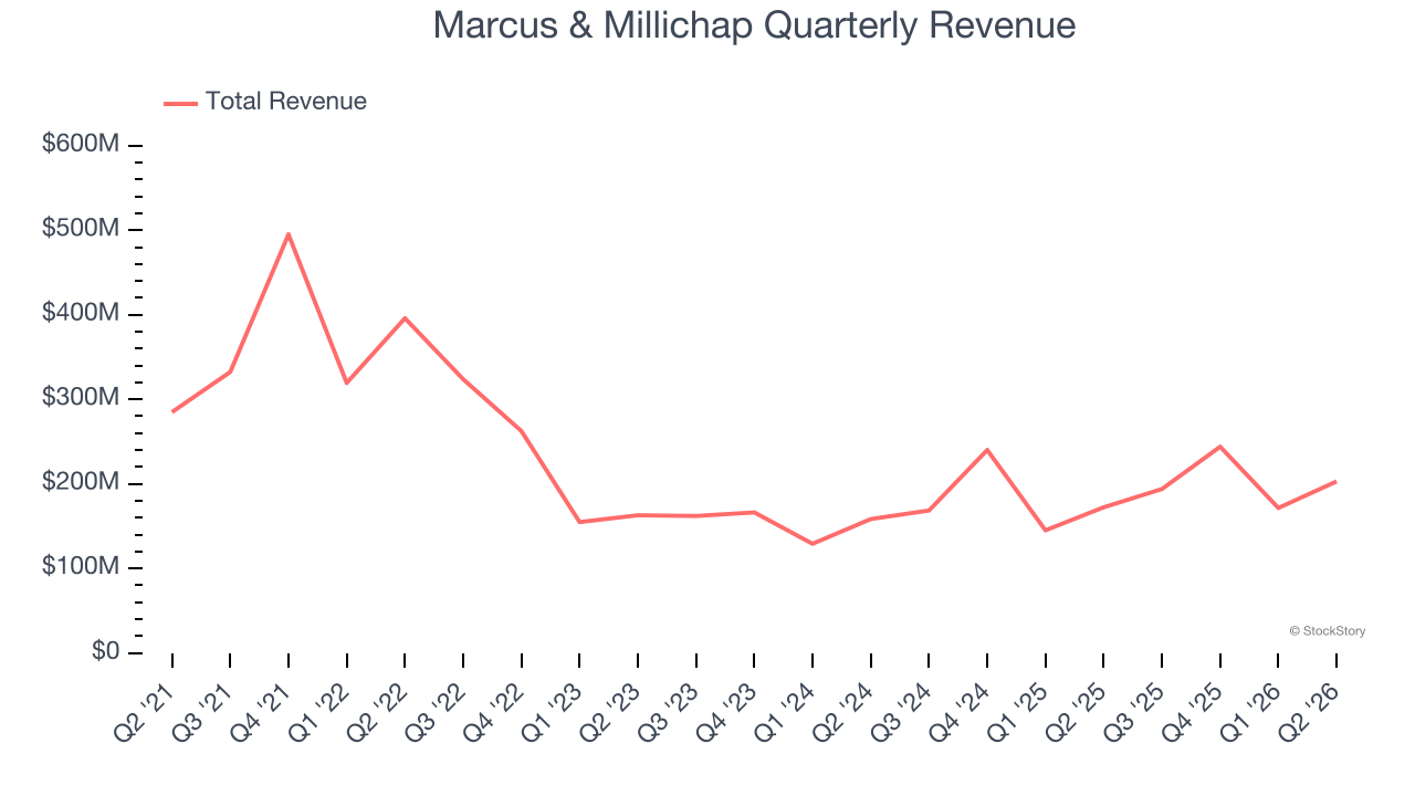 Marcus & Millichap Quarterly Revenue