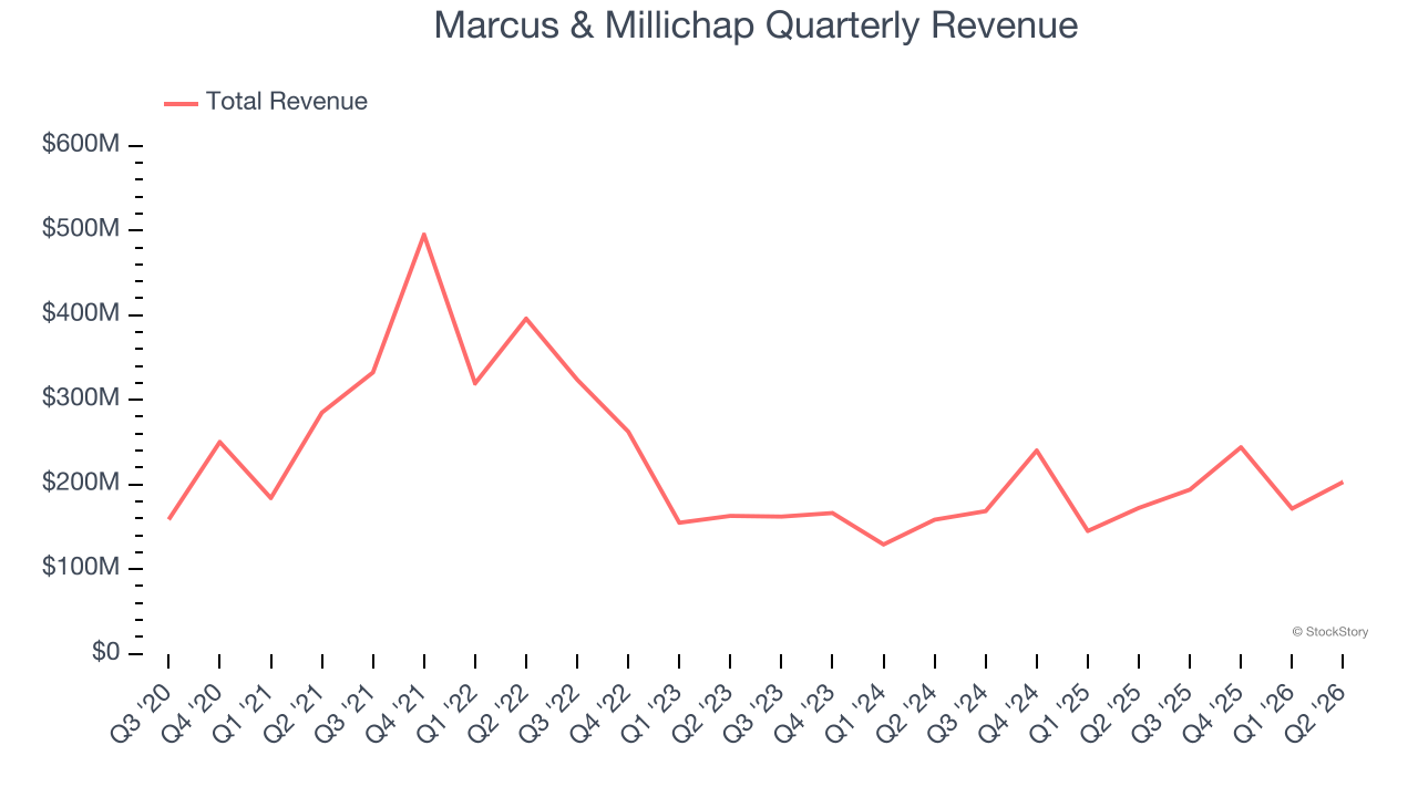 Marcus & Millichap Quarterly Revenue