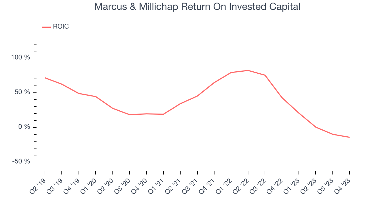Marcus & Millichap Return On Invested Capital
