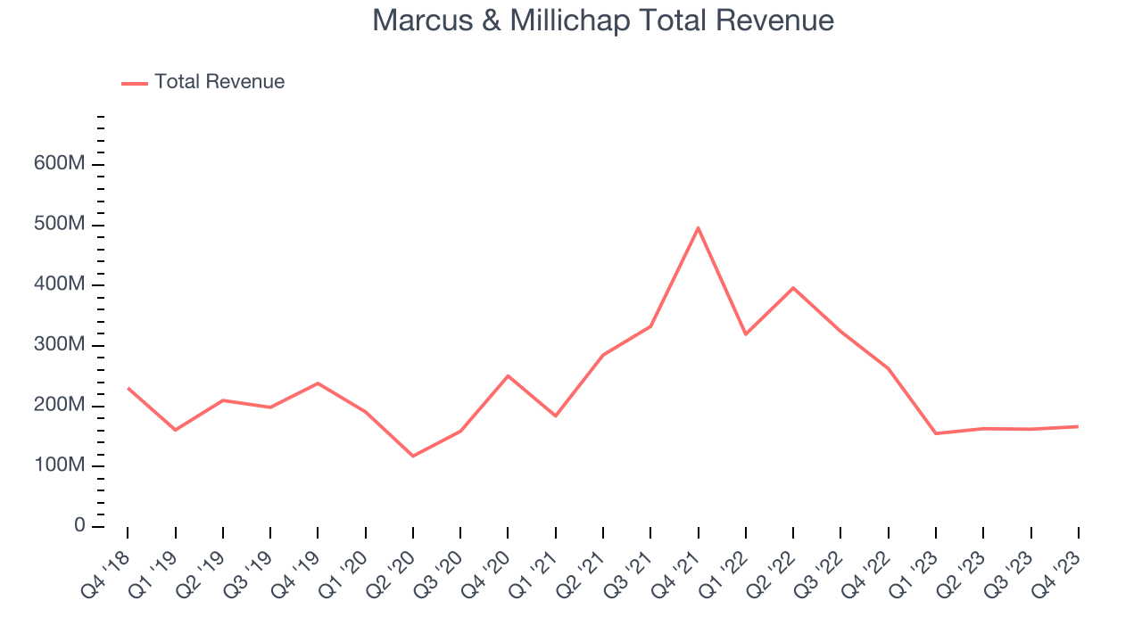 Marcus & Millichap Total Revenue