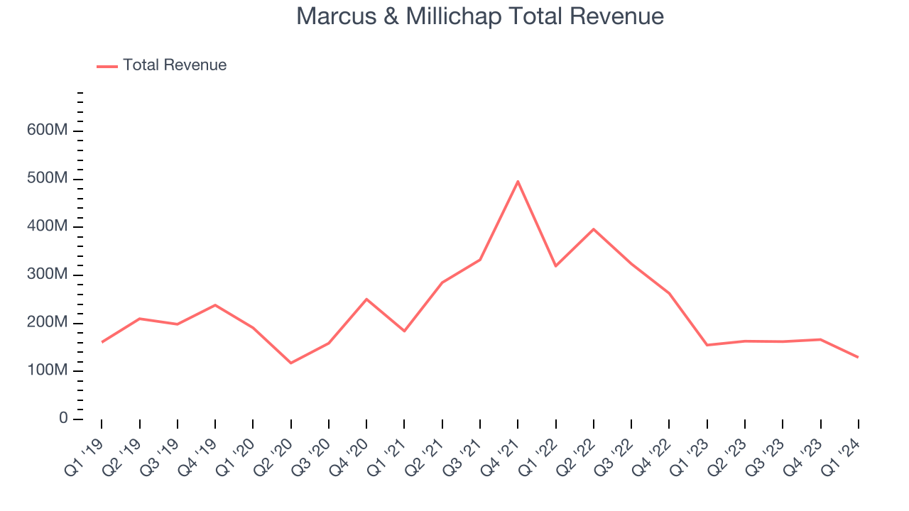 Marcus & Millichap Total Revenue
