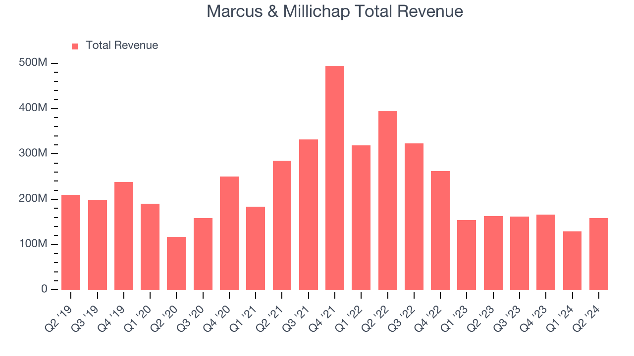 Marcus & Millichap Total Revenue