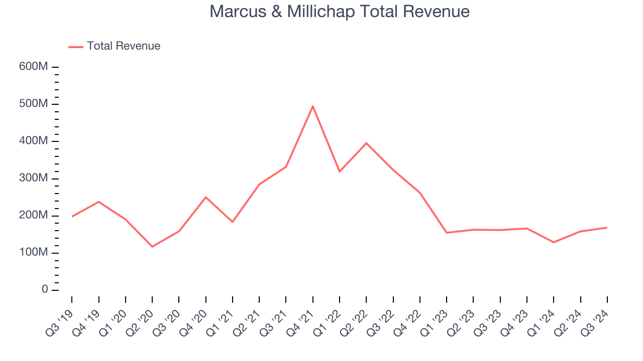 Marcus & Millichap Total Revenue