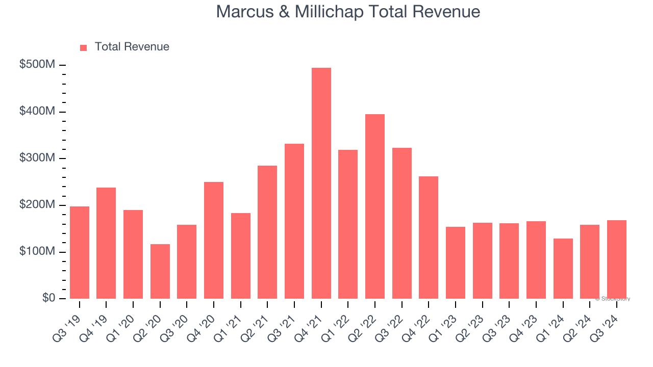 Marcus & Millichap Total Revenue