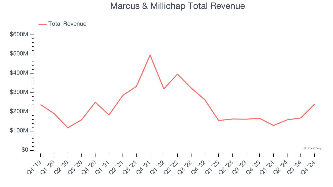 Marcus & Millichap Total Revenue