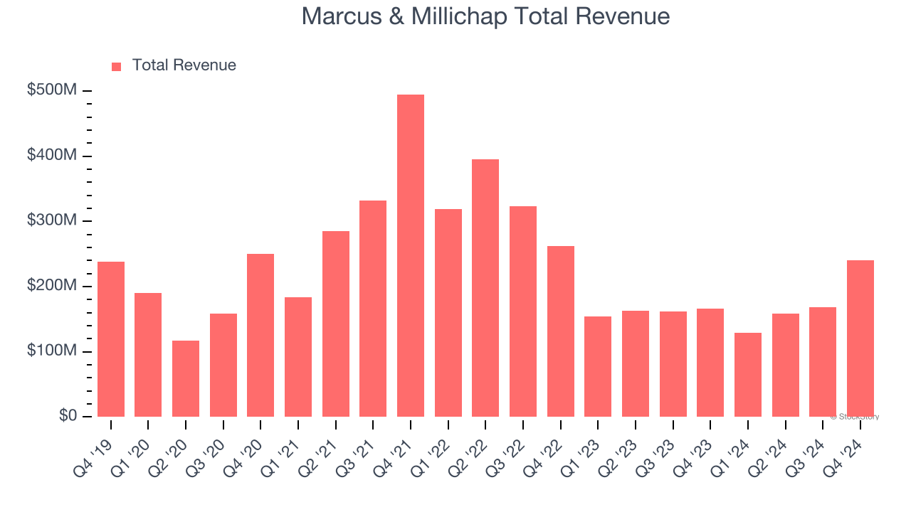 Marcus & Millichap Total Revenue