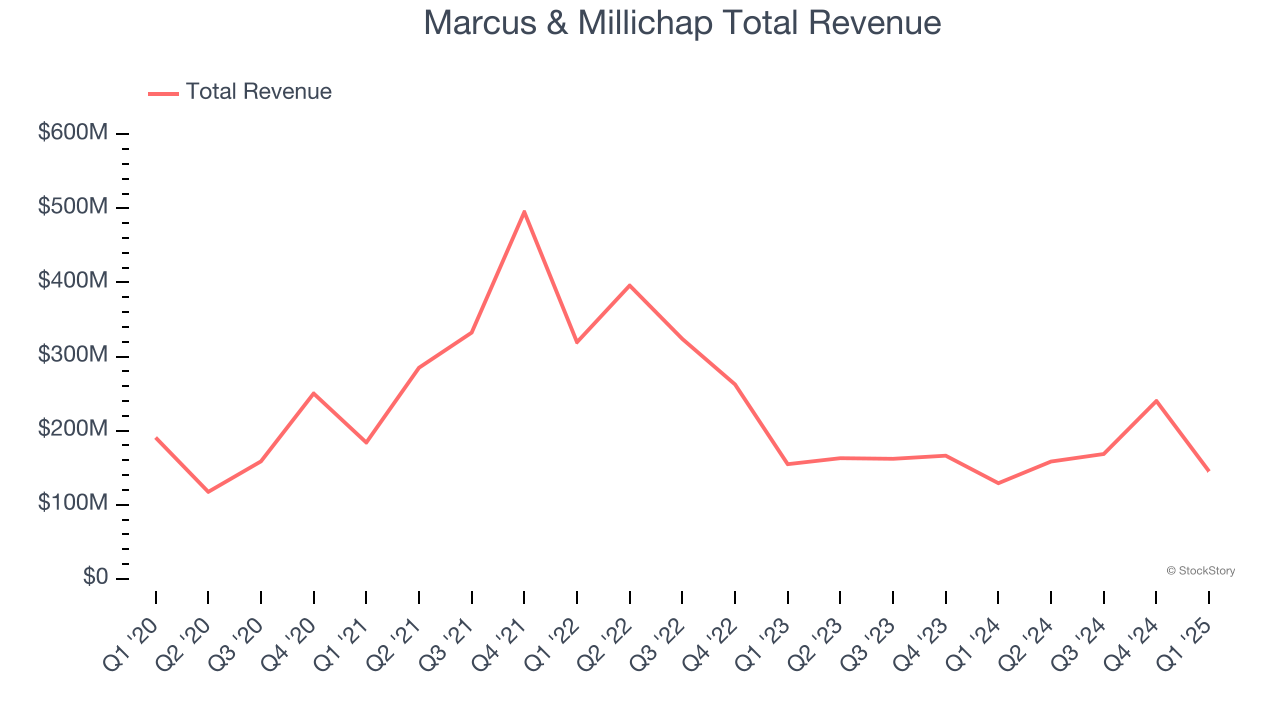 Marcus & Millichap Total Revenue