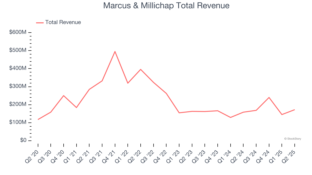 Marcus & Millichap Total Revenue