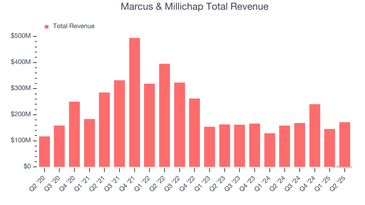 Marcus & Millichap Total Revenue