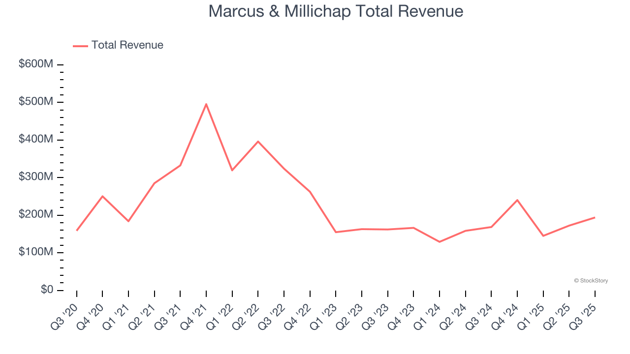 Marcus & Millichap Total Revenue