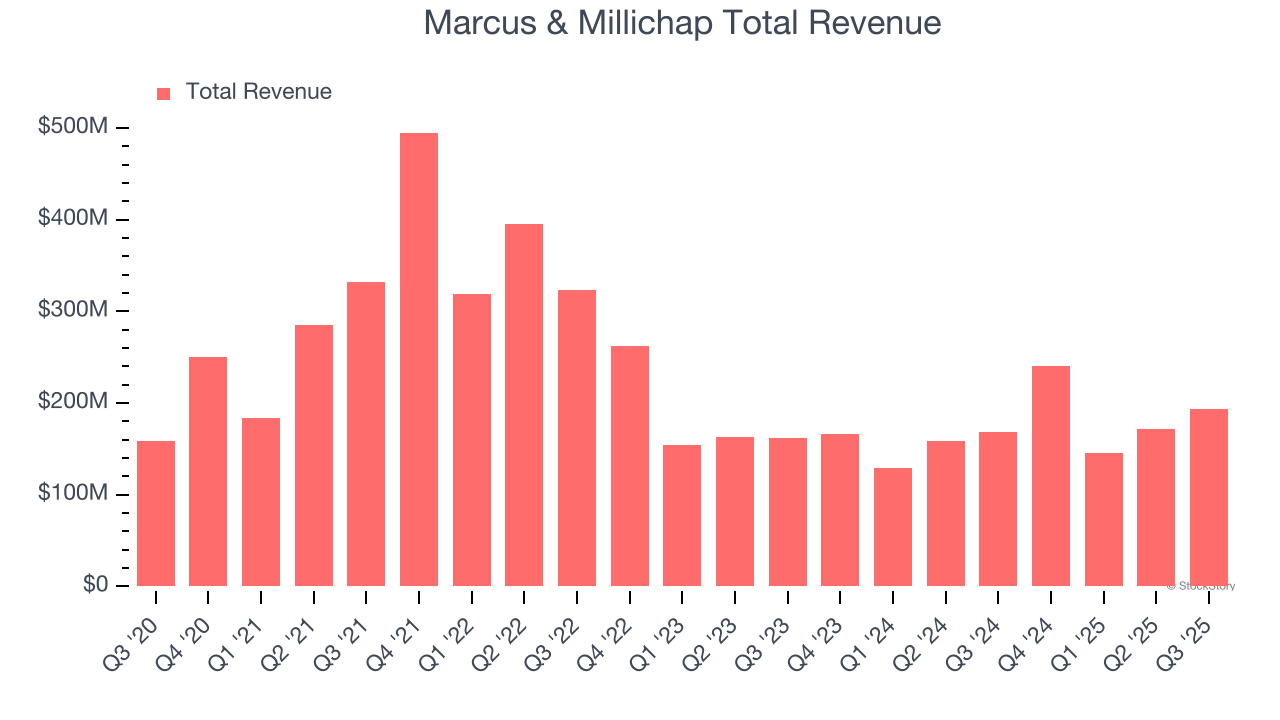 Marcus & Millichap Total Revenue