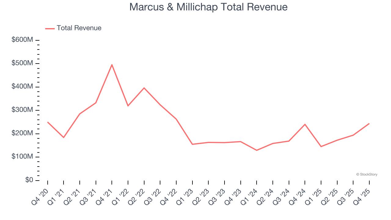 Marcus & Millichap Total Revenue