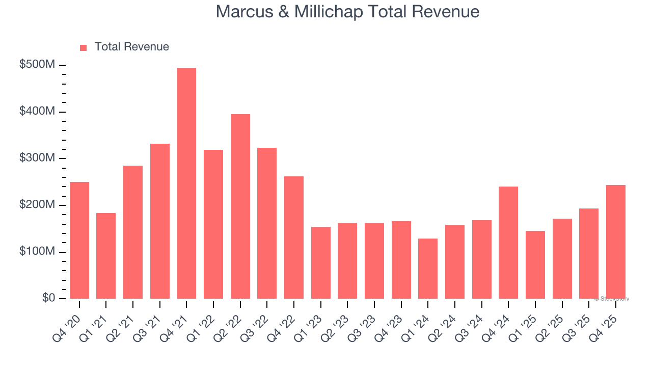 Marcus & Millichap Total Revenue
