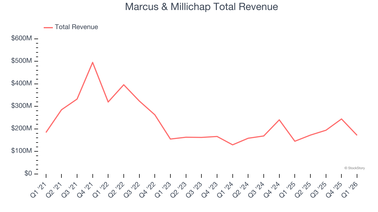 Marcus & Millichap Total Revenue