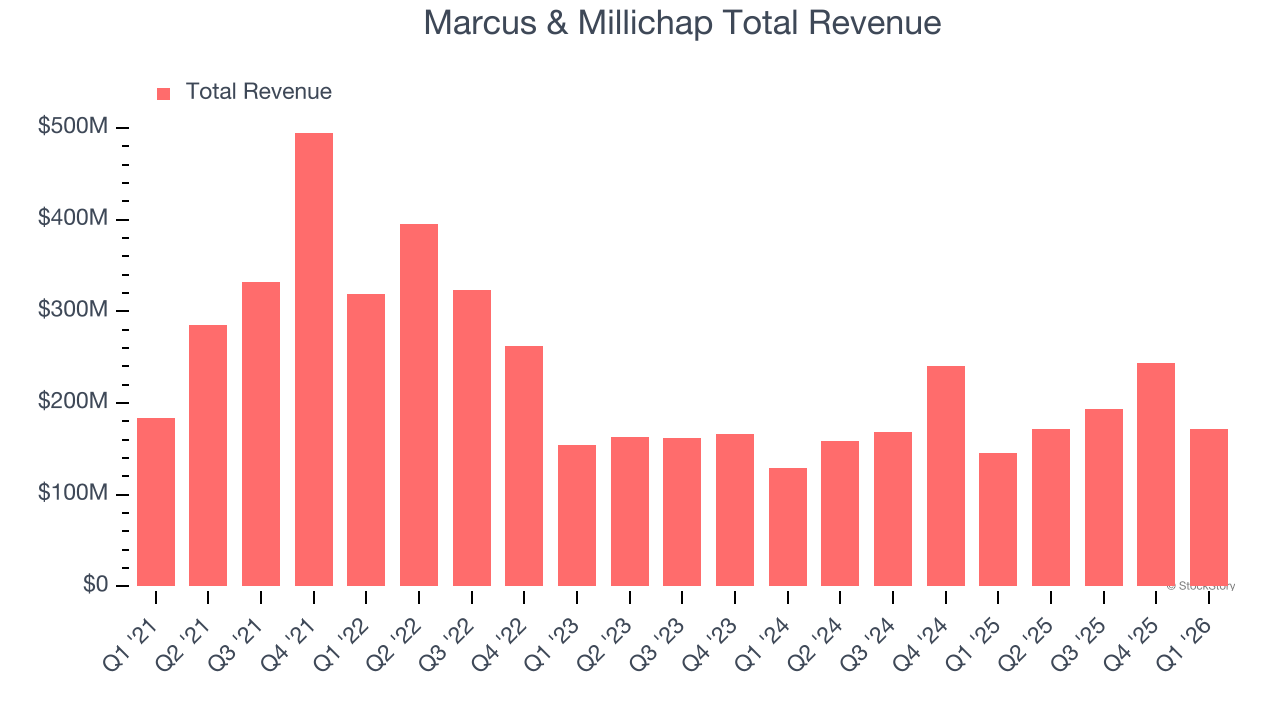 Marcus & Millichap Total Revenue