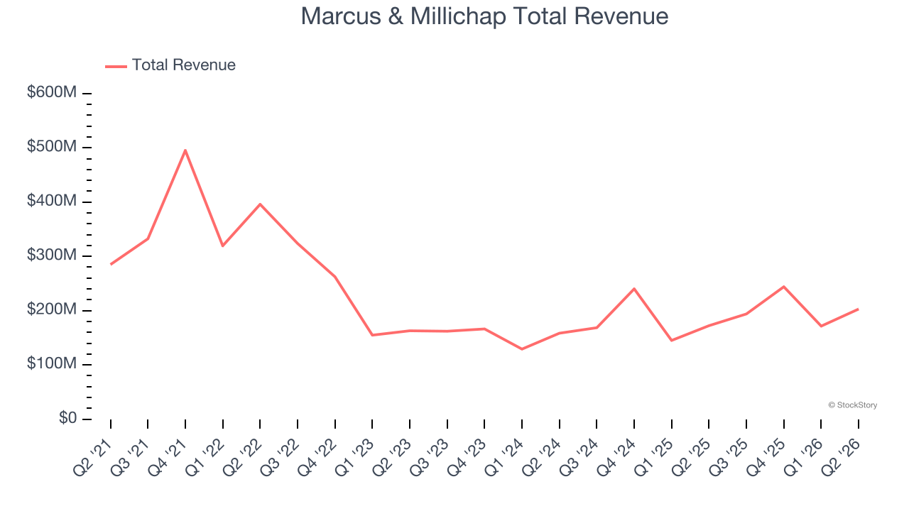 Marcus & Millichap Total Revenue