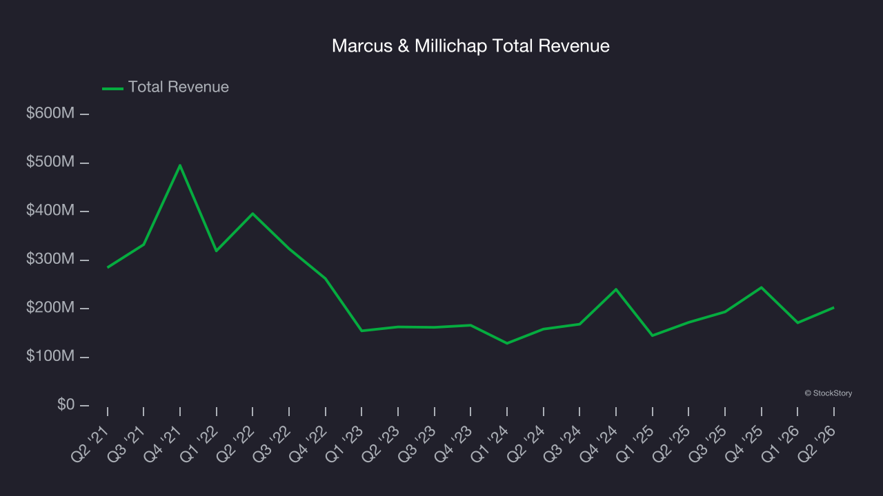Marcus & Millichap Total Revenue