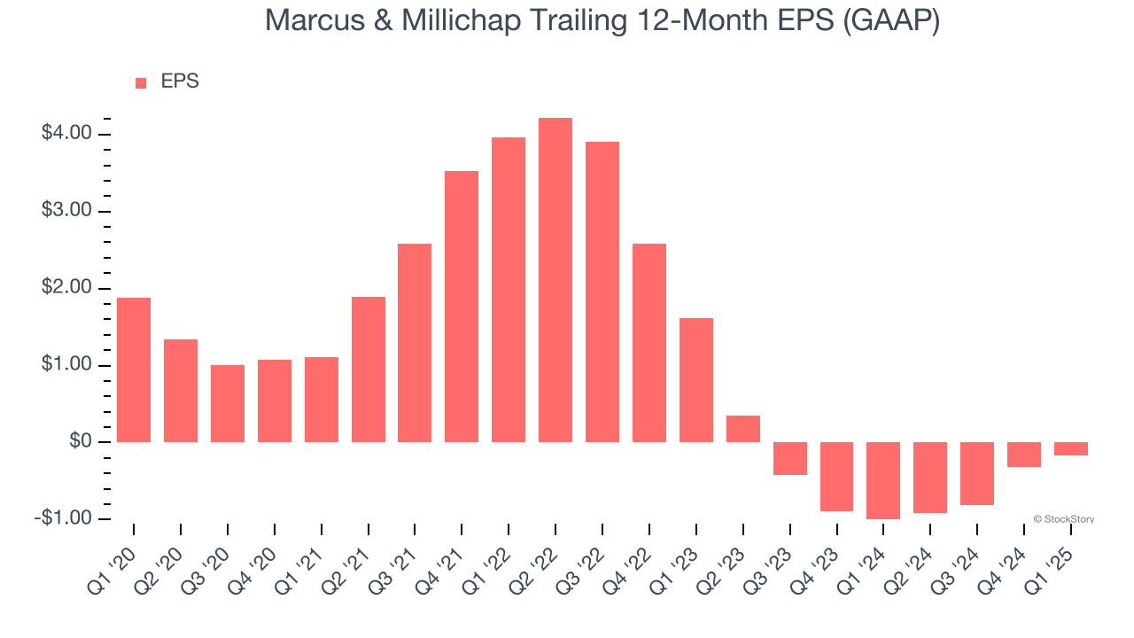 Marcus & Millichap Trailing 12-Month EPS (GAAP)