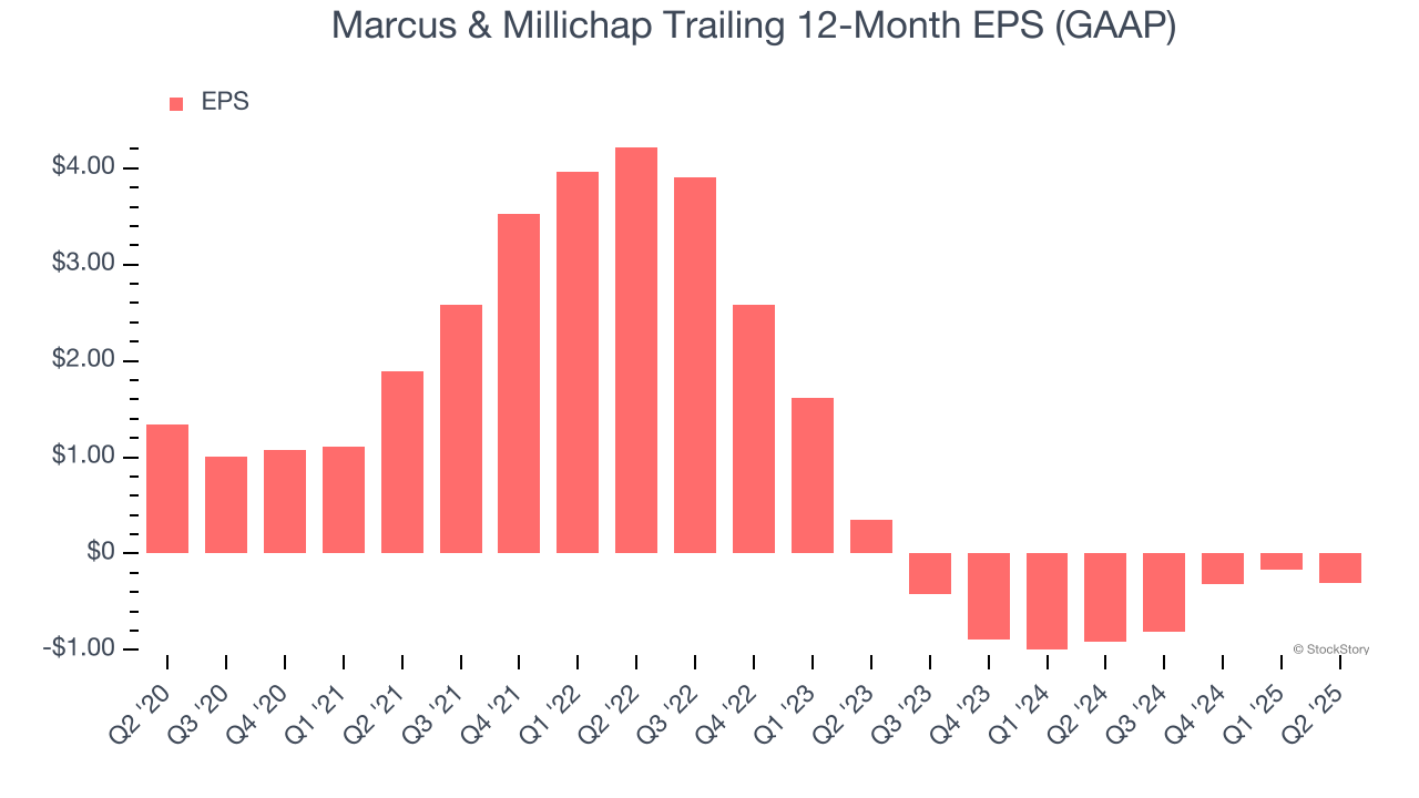 Marcus & Millichap Trailing 12-Month EPS (GAAP)