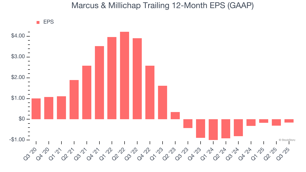 Marcus & Millichap Trailing 12-Month EPS (GAAP)