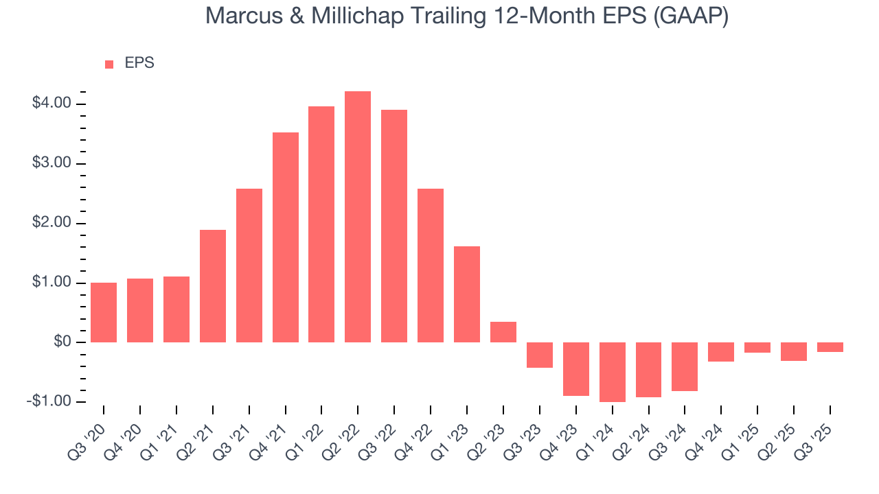 Marcus & Millichap Trailing 12-Month EPS (GAAP)
