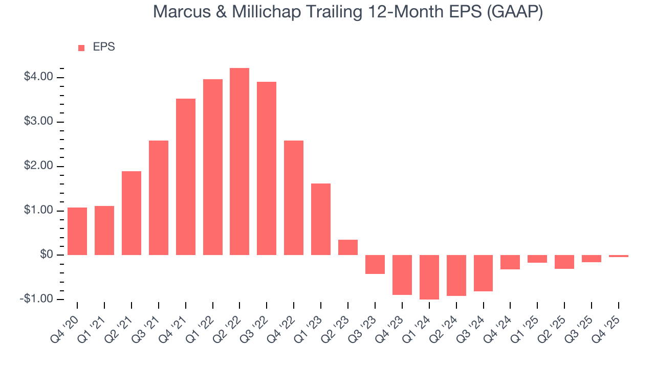 Marcus & Millichap Trailing 12-Month EPS (GAAP)