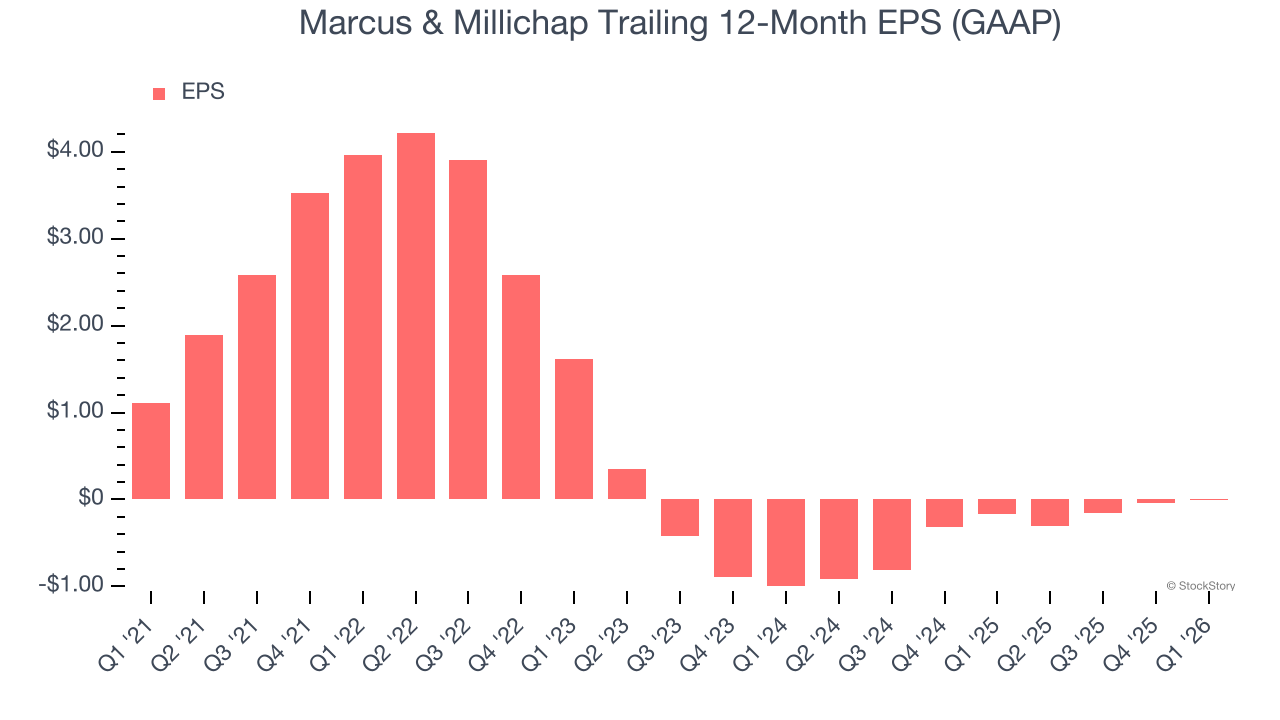 Marcus & Millichap Trailing 12-Month EPS (GAAP)