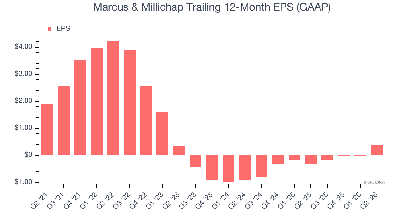 Marcus & Millichap Trailing 12-Month EPS (GAAP)