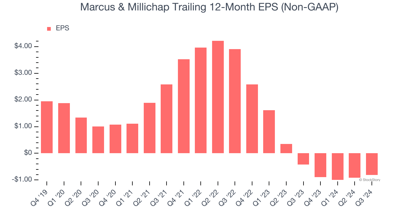 Marcus & Millichap Trailing 12-Month EPS (Non-GAAP)