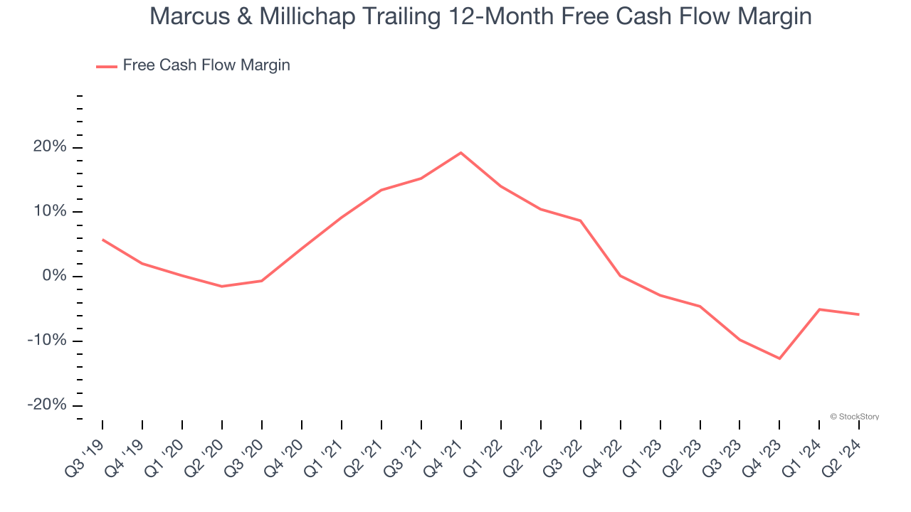 Marcus & Millichap Trailing 12-Month Free Cash Flow Margin