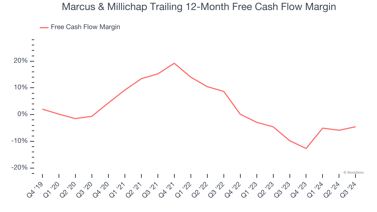 Marcus & Millichap Trailing 12-Month Free Cash Flow Margin