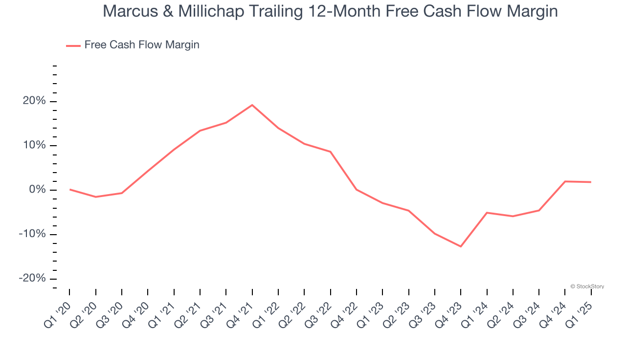 Marcus & Millichap Trailing 12-Month Free Cash Flow Margin
