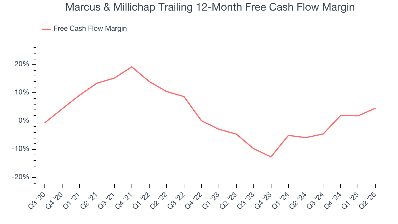 Marcus & Millichap Trailing 12-Month Free Cash Flow Margin