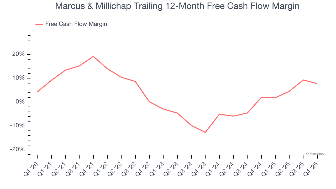 Marcus & Millichap Trailing 12-Month Free Cash Flow Margin