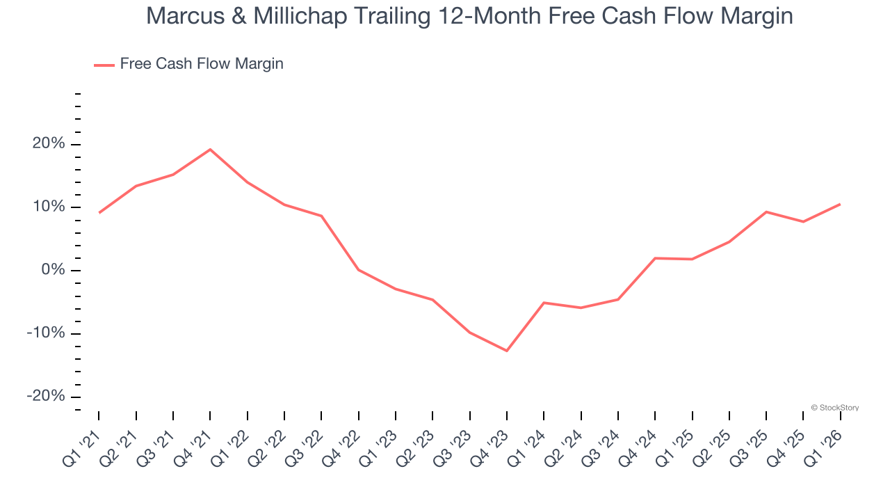 Marcus & Millichap Trailing 12-Month Free Cash Flow Margin
