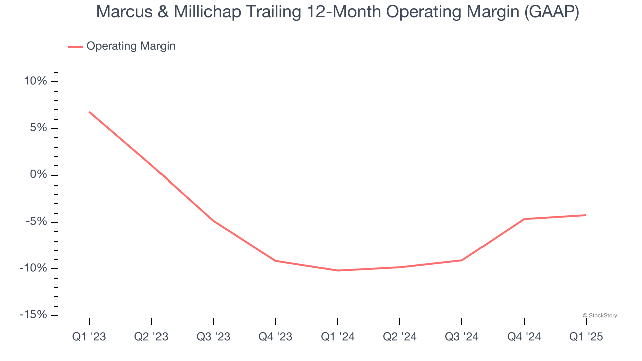 Marcus & Millichap Trailing 12-Month Operating Margin (GAAP)