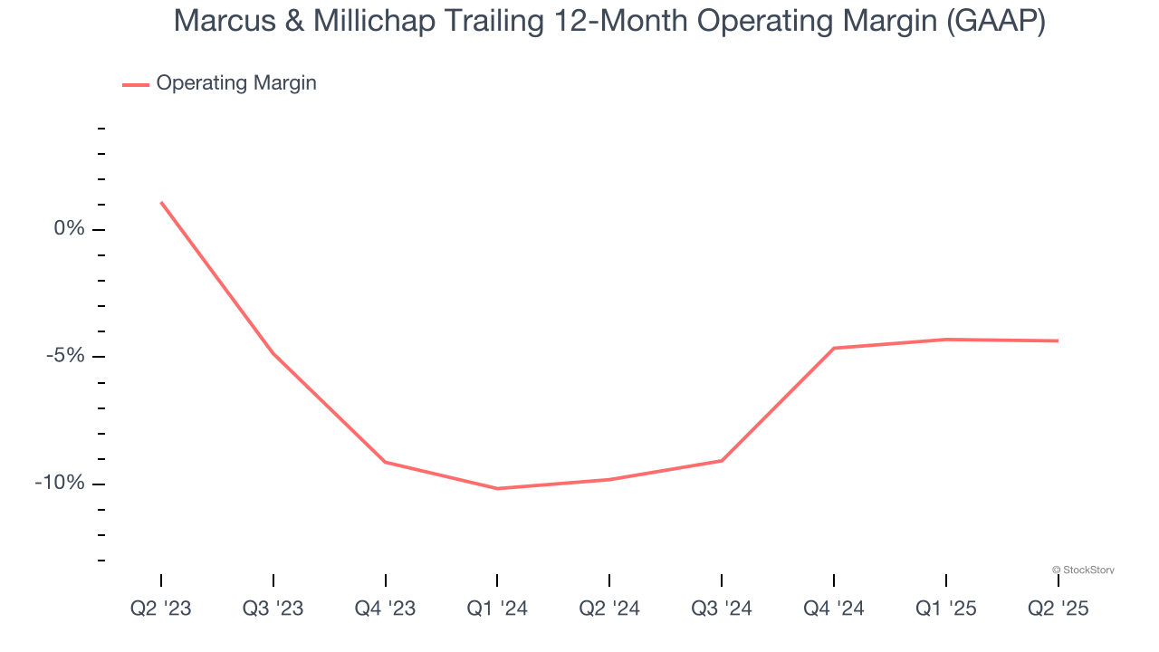 Marcus & Millichap Trailing 12-Month Operating Margin (GAAP)