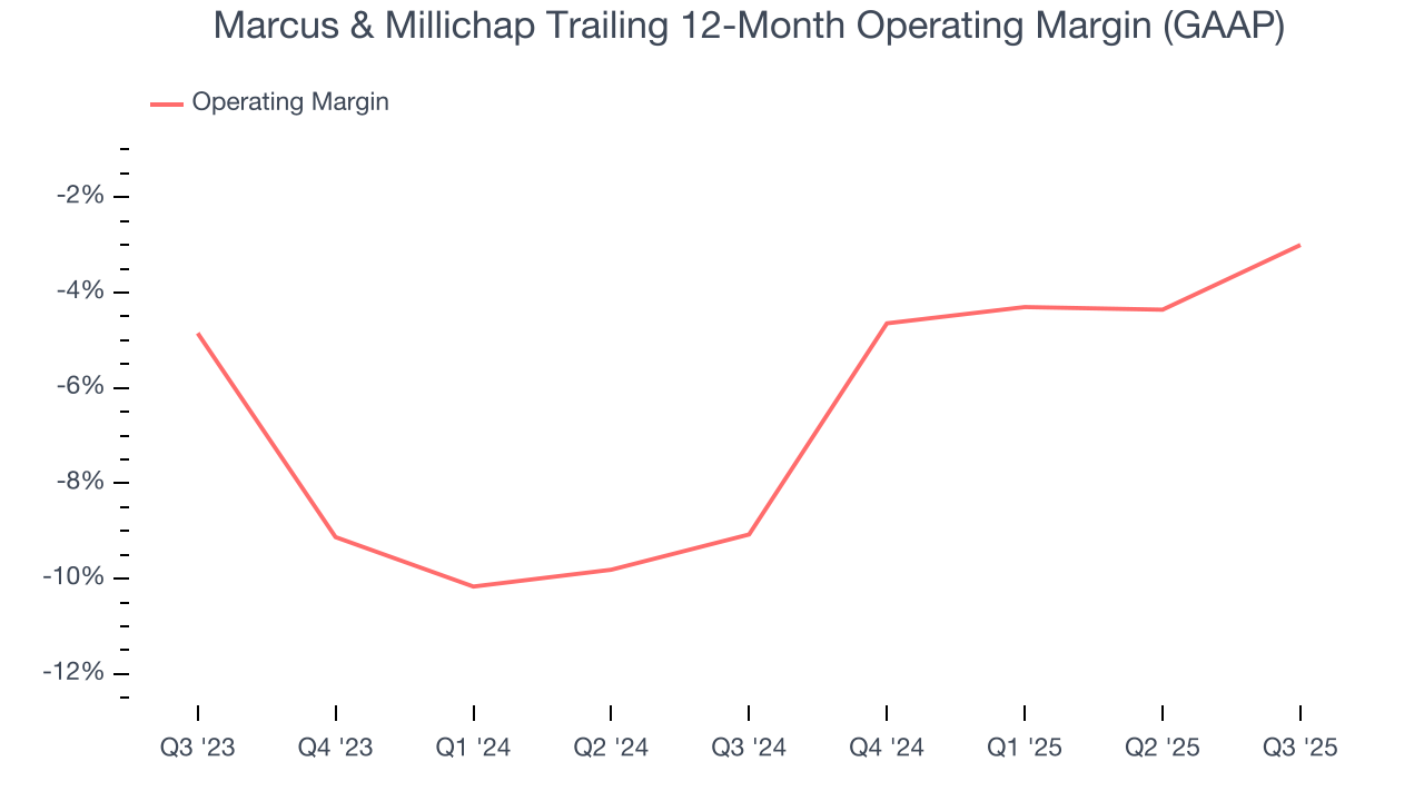 Marcus & Millichap Trailing 12-Month Operating Margin (GAAP)