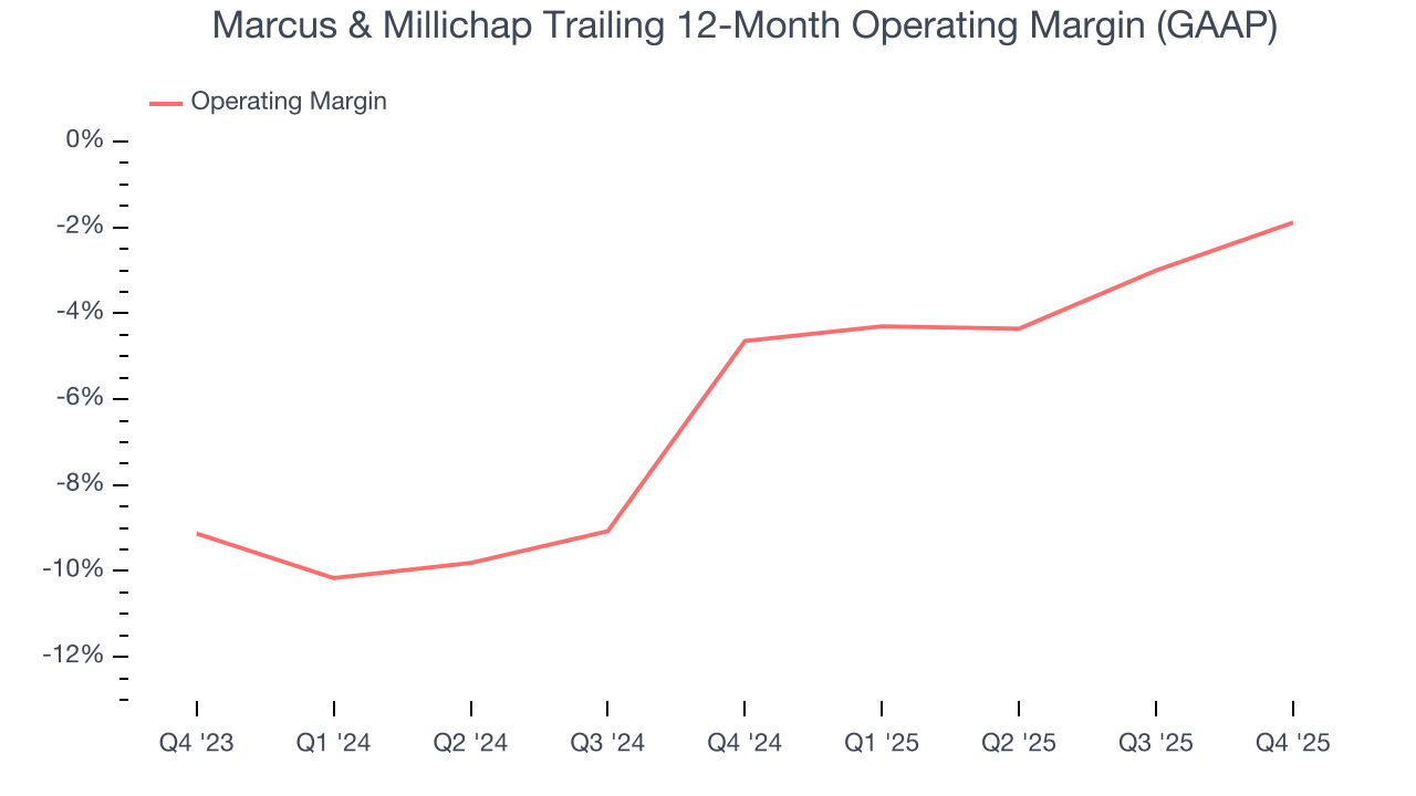 Marcus & Millichap Trailing 12-Month Operating Margin (GAAP)