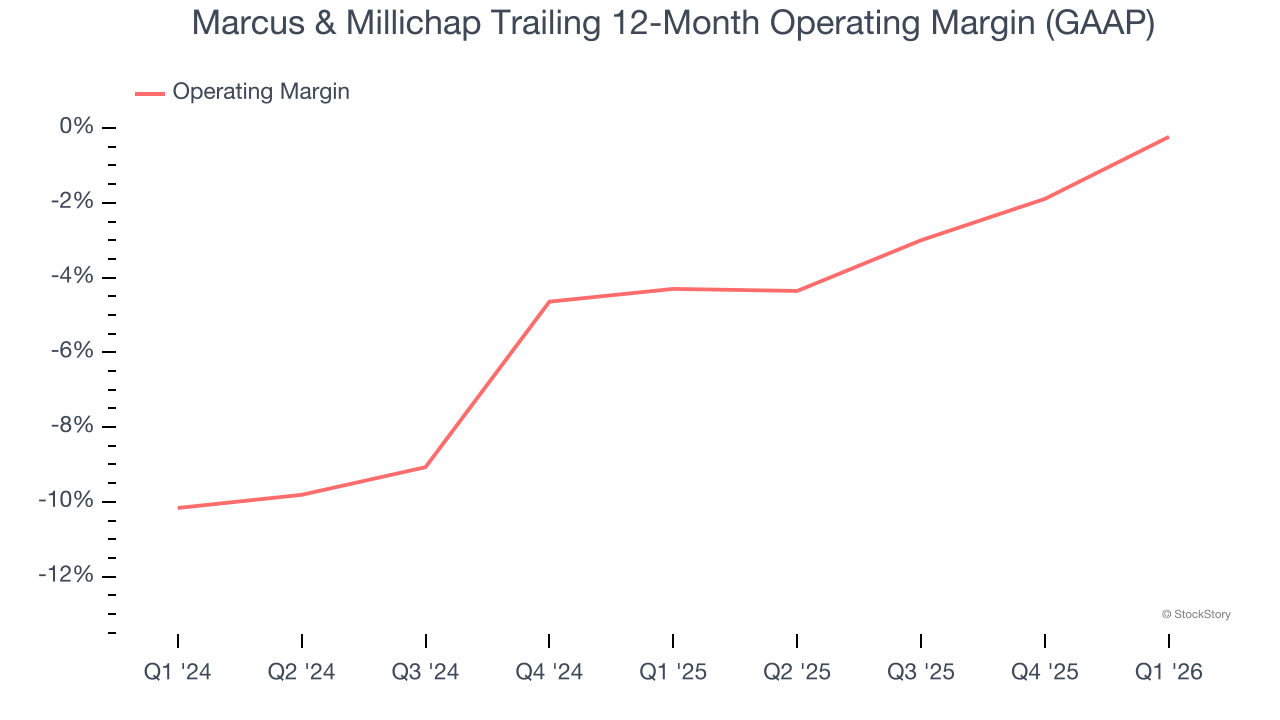 Marcus & Millichap Trailing 12-Month Operating Margin (GAAP)