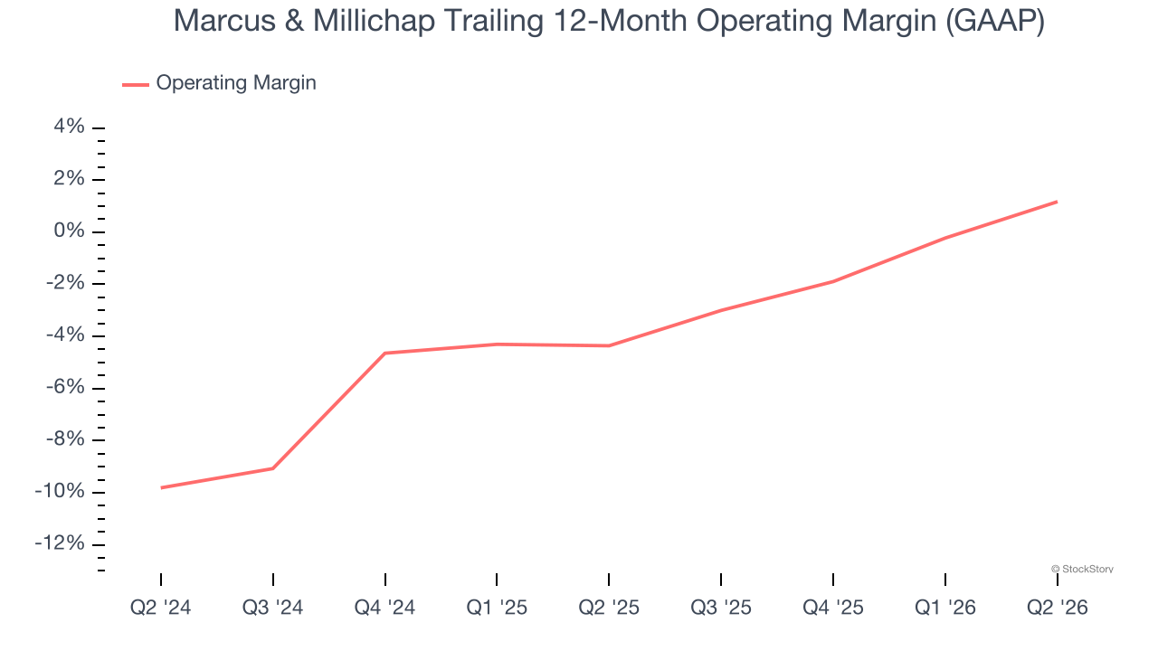 Marcus & Millichap Trailing 12-Month Operating Margin (GAAP)