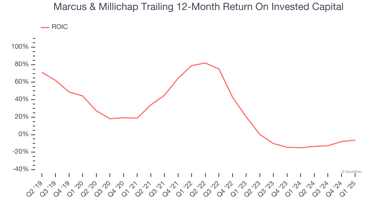 Marcus & Millichap Trailing 12-Month Return On Invested Capital